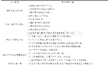 表2 影视剧情节中设计职能判定依据列表