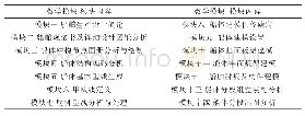 表1 教学模块设置：基于“虚实结合”的“船体生产设计”课程教学设计及改革路径