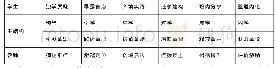 《表1“六学六童”课堂基本教学环节》