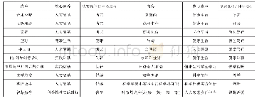 表1 拓展课程对应欣赏性评价体系指标