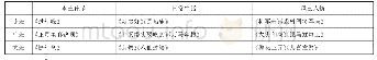 《表3“马灯调”内容：幼儿园地方曲艺特色课程的建构与实践》