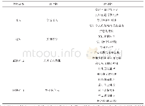 《表1 学前教育专业实训室绩效评估指标》