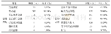 《表8 创业意愿及创业动机统计表》