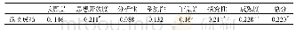 《表4 批判性思维倾向各项与论文成绩的相关性》