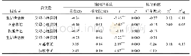 《表2 父母心理控制和孝道信念预测生活满意度的回归分析》