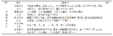 表2 郑州某小学课堂诊断量表