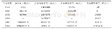 表3 宁波市中心城区1949-2019年各层次教育机构数