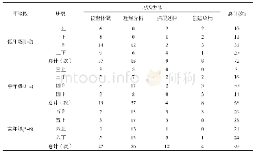 表5 低-中-高年级优秀传统文化选文的课后习题