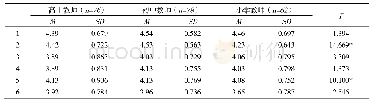 《表3 不同学段数学教师对创造性课堂环境感知的差异》