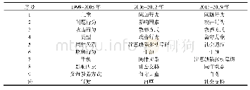 《表1 1999-2019年间排名前10位的高频关键词排序表》