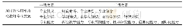 表1 新时代应用型高校教师专业发展构成要素