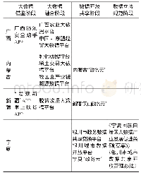 《表1 民族地区大数据发展现状汇总表（部分）》