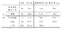 表3 父母外出你与谁生活在一起