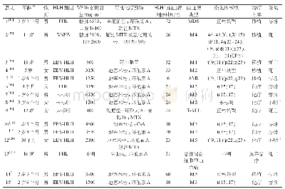 《表1 15例HLH治疗后继发白血病患儿的临床特征、治疗及转归》