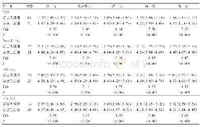 《表1 语言迟缓组与语言正常组SLAS各量表得分比较》