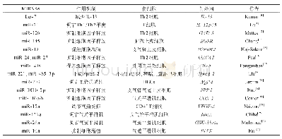 《表1 部分miRNA及其在哮喘中的作用》