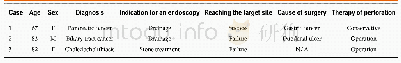《Table 6 Clinical characteristics of three perforated Billroth-II cases》
