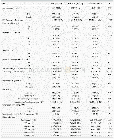 《Table 2 Clinicopathological characteristics in grade 0-II and III-V complication groups》