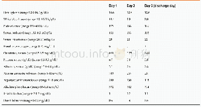 Table 1 Laboratory trend