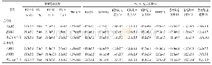 《表3 重构组与非重构组在整个随访过程中常规超声参数及2D-STI应变参数比较（±s)》