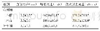 《表1 病例组球囊扩张术前、术后及与对照组血管内径、峰值流速、肱动脉血流量比较(±s)》