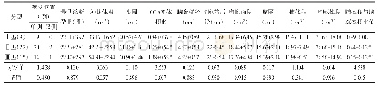 表1 不同类型CCAM胎儿的产前超声特征比较