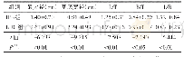 表1 IPB组与BUC组超声测值比较（±s)