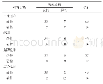 《表2 单独二维超声、SWE、超声造影及三者联合诊断结果》