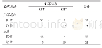 《表2 肺部超声和胸片对TTN的早期诊断价值》