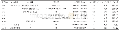 《表3 8例致病性CNVs胎儿心脏及心外超声表型》