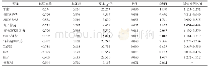 表3 ARDS患者预后的多因素Logistic回归分析