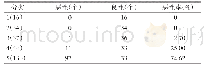 《表3 ACR TI-RADS分类标准诊断甲状腺良恶性结节情况》