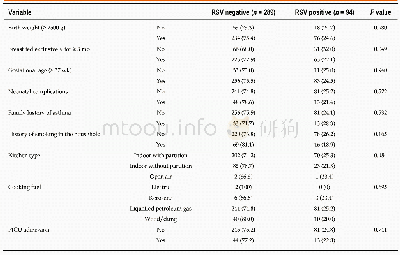 Table 2 Risk factors for respiratory syncytial virus infection