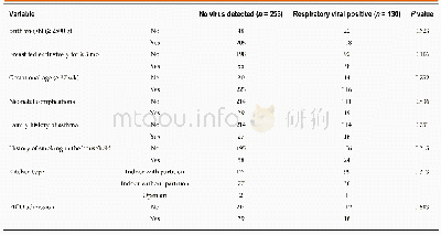 《Table 3 Risk factors among respiratory viral infection》