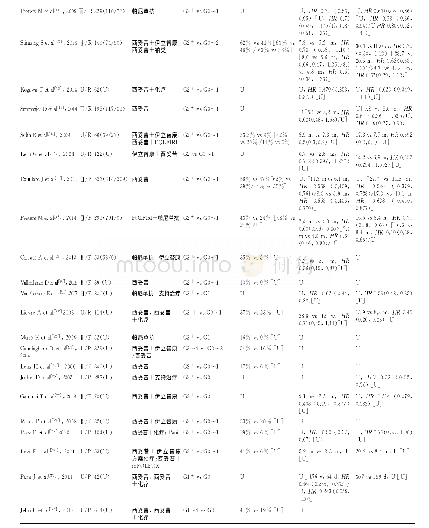 《表1 有关皮肤毒性与接受抗EGFR治疗的患者预后的相关文献特征》