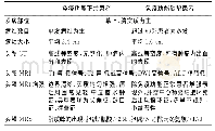 《表1 原发性中枢神经系统淋巴瘤影像学表现及病理类型》