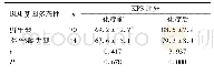 《表3 BIM基因多态性与晚期NSCLC患者KPS评分的关系》