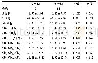 《表5 复治肺结核患者外周血免疫细胞亚群的变化》