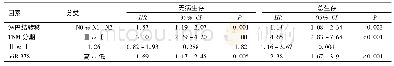 《表3 无病生存和总生存率的多因素COX回归分析》