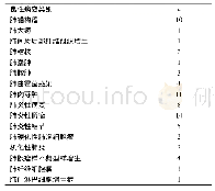 《表1 肺部良性病变种类及例数》