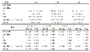表1 三组病变DWI、ADC定量参数比较