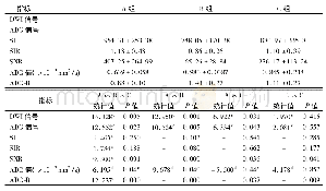 《表1 三组病变DWI、ADC定量参数比较》
