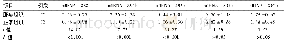 《表1 qRT-PCR检测miRNA-888家族成员在肝癌和正常肝组织中的表达差异》