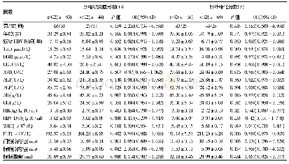 《表4 患者肝组织炎症程度≥G2和纤维化程度≥S2影响因素的单因素回归分析》