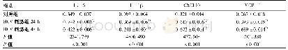 《表5 HCV对HUVECs IL-6、IL-1β及CXCL10、MCP-1蛋白水平的影响》