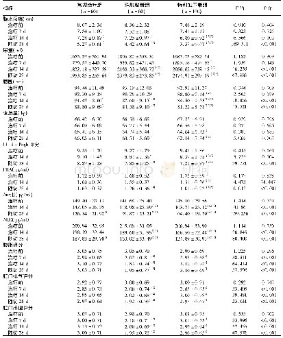 《表1 各组患者各时间点疗效指标比较》