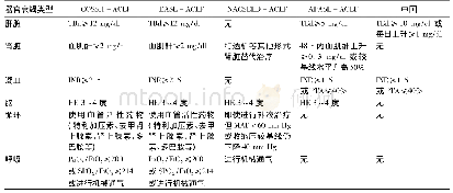 《表1 东西方不同ACLF诊断标准中器官衰竭的定义》