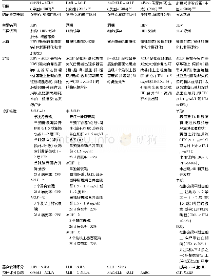 《表3 东西方ACLF定义和诊断标准差异》