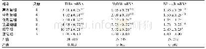 《表5 各组大鼠肝组织TLR4、MyD88、NF-κB mRNA相对表达量》