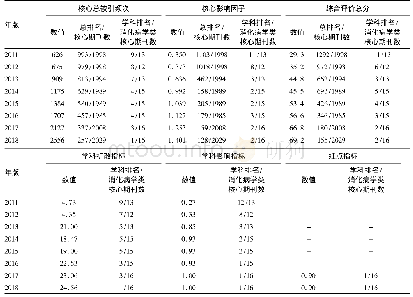 《表1 0 2011年-2018年《中国科技期刊引证报告 (核心版) 》期刊评价指标分析》